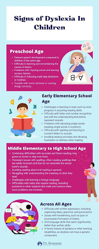 Infographic explaining signs of dyslexia in children by age group, including preschool, early elementary, and middle to high school, with common challenges in reading, writing, spelling, and language development