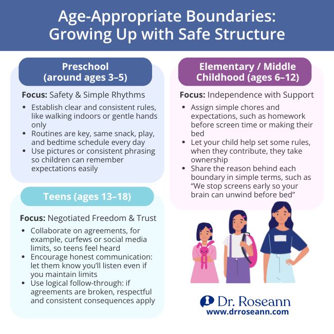 Infographic showing age-appropriate boundaries for children from preschool to teens, focusing on setting boundaries in relationships.