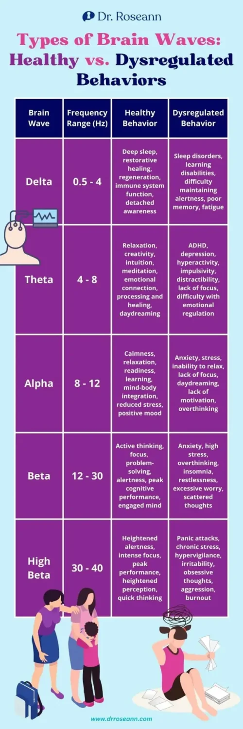 Types of Brain Waves