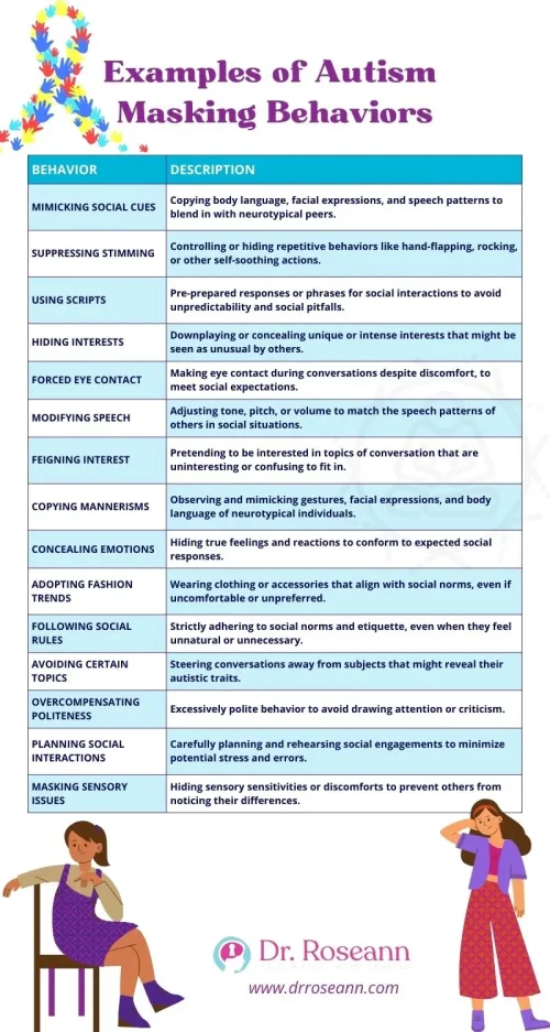 Infographic listing examples of autism masking behaviors, including mimicking social cues, suppressing stimming, using scripts, hiding interests, forcing eye contact, and concealing emotions, created by Dr. Roseann to raise awareness about autistic social coping strategies.
