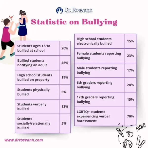 Statistics on Bullying