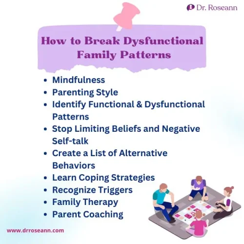 Infographic listing strategies to break dysfunctional family patterns, including mindfulness, positive parenting, coping strategies, and family therapy. Created by Dr. Roseann