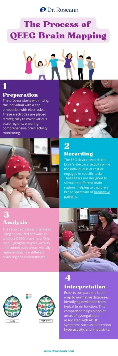 The Process of QEEG Brain Mapping