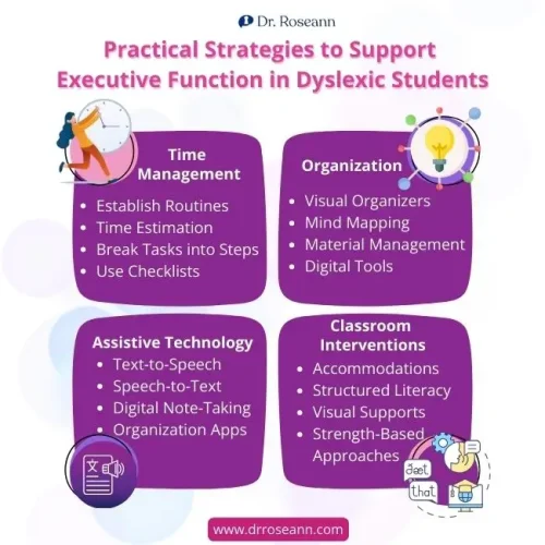 Infographic outlining practical strategies to support executive function in dyslexic students, including time management, organization, assistive technology, and classroom interventions for learning success.