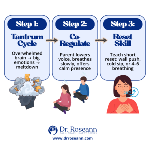 A 3-step flowchart to manage child behavior problems like tantrums: Step 1: Tantrum Cycle, Step 2: Co-Regulate (parent calms first), and Step 3: Reset Skill (teach breathing or cold sip).