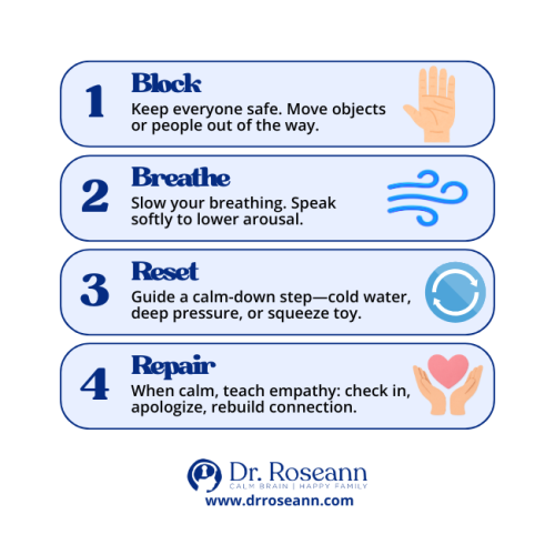 4-Step Response to Child Behavior Problems (Block, Breathe, Reset, Repair)