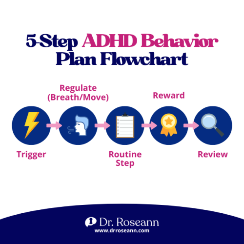 A flowchart illustrating the 5-step ADHD Behavior Plan (Trigger, Regulate, Routine Step, Reward, Review), providing a clear process for parents on how to discipline a child with ADHD.