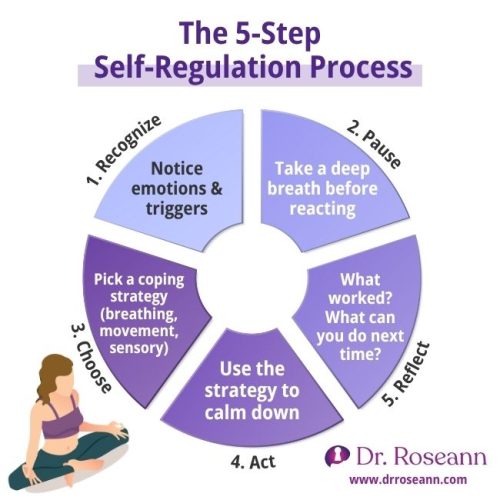 he 5-step self-regulation process for children
