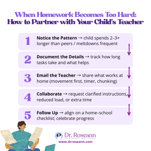 A 5-step action plan for parents on why is homework hard for their child and how to partner with the teacher, including noticing the pattern, documenting details, emailing, collaborating on load reduction, and following up.