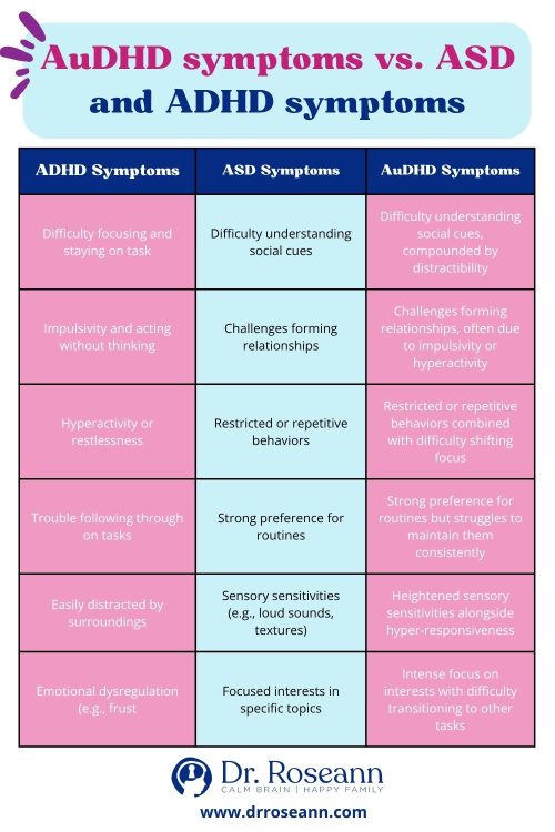 Comparison chart outlining ADHD, ASD, and AuDHD symptoms, highlighting overlapping and distinct traits such as difficulty focusing, social challenges, sensory sensitivities, and emotional dysregulation. Created by Dr. Roseann