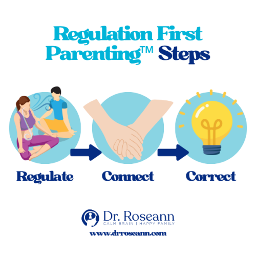 Infographic showing the 3-step Regulation First Parenting™ sequence (Regulate, Connect, Correct), which is a key framework for managing challenging AuDHD Symptoms.