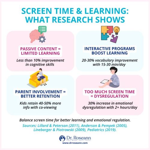 Infographic showing research on what is screen time and its effect on learning and emotional regulation.