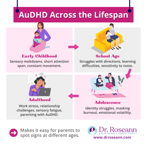 Infographic showing AuDHD across the lifespan, with early childhood signs like sensory meltdowns, school-age struggles with learning and noise sensitivity, adolescent challenges with identity and emotional regulation, and adulthood stress from work, relationships, and parenting.