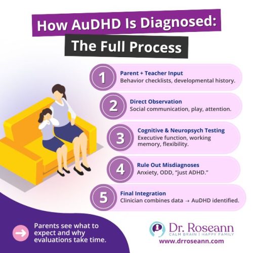 Infographic explaining how AuDHD (Autism and ADHD) is diagnosed. The process includes: 1) Parent and teacher input with behavior checklists and developmental history, 2) Direct observation of social communication, play, and attention, 3) Cognitive and neuropsych testing for executive function, working memory, and flexibility, 4) Ruling out misdiagnoses like anxiety, ODD, or 'just ADHD,' and 5) Final integration where the clinician combines data to confirm AuDHD.