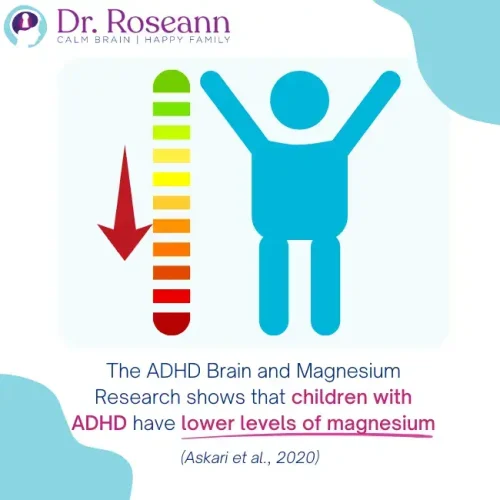 Infographic about ADHD and magnesium showing research that children with ADHD often have lower magnesium levels, highlighting its impact on brain health.