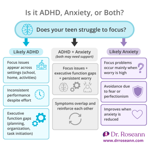 Infographic comparing symptoms of ADHD, anxiety, or both in teenagers, focusing on struggles with focus, executive function, persistent worry, and performance across settings.