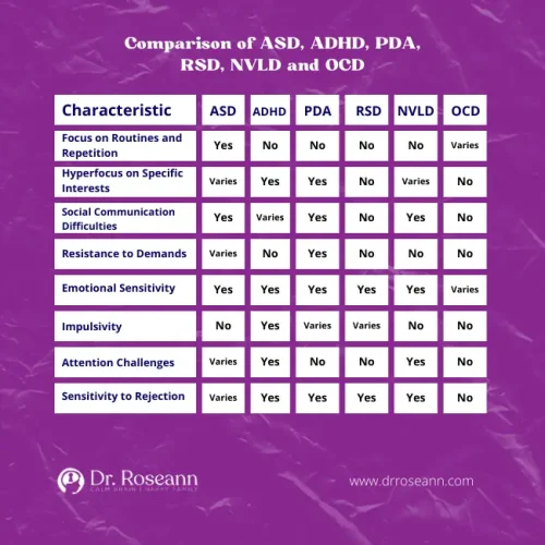 Chart comparing ASD, ADHD, PDA, RSD, NVLD, and OCD characteristics for autism treatment insights