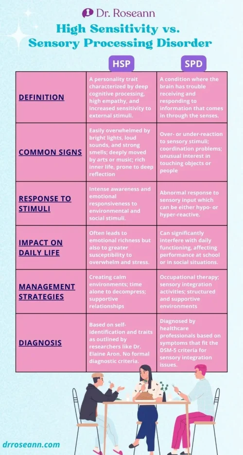 High Sensitivity vs. Sensory Processing Disorder