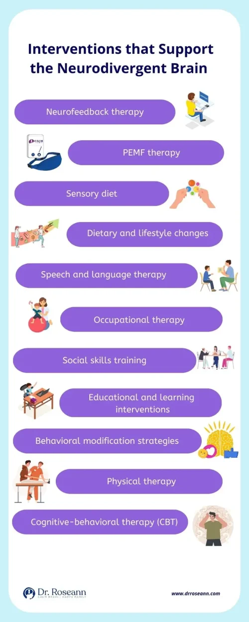 Infographic listing interventions that support the neurodivergent brain, including neurofeedback therapy, PEMF therapy, sensory diet, dietary and lifestyle changes, speech and language therapy, occupational therapy, social skills training, educational and learning interventions, behavioral modification strategies, physical therapy, and cognitive-behavioral therapy (CBT).