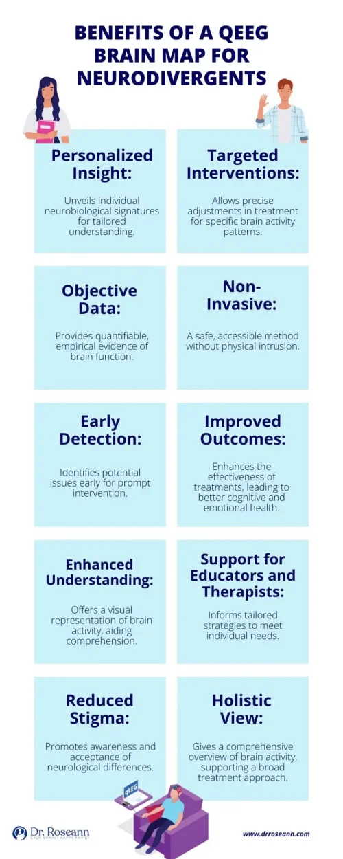 Infographic outlining benefits of a QEEG brain map for neurodivergents, including personalized insight, targeted interventions, objective data, non-invasive method, early detection, improved outcomes, enhanced understanding, therapist support, reduced stigma, and a holistic view of brain activity.