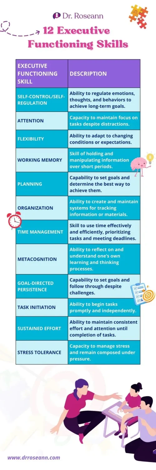 Infographic of 12 executive functioning skills including self-control, attention, flexibility, working memory, planning, organization, time management, metacognition, goal persistence, task initiation, sustained effort, and stress tolerance