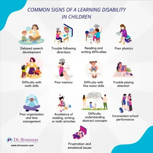 Infographic showing common signs of learning disabilities in children, including delayed speech, trouble following directions, reading and writing difficulties, poor phonics, math struggles, poor memory, fine motor challenges, trouble paying attention, poor organization, avoidance of schoolwork, difficulty with abstract concepts, inconsistent performance, and emotional frustration