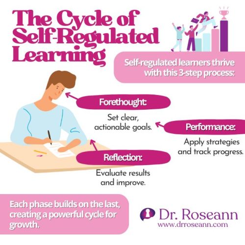 Infographic explaining the three-step cycle of self-regulated learning: forethought, performance, and reflection for continuous growth.