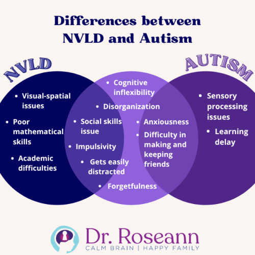 Graphic comparing NVLD and Autism, explaining how each condition affects communication, learning, and social behavior differently, featuring Dr. Roseann’s Calm Brain, Happy Family branding.
