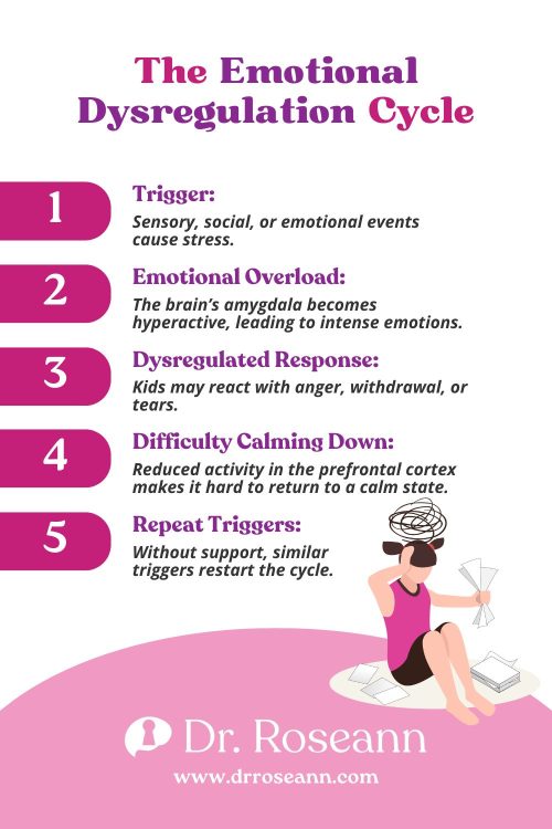 Infographic detailing the emotional dysregulation cycle, including triggers, emotional overload, response, difficulty calming down, and repeat triggers.