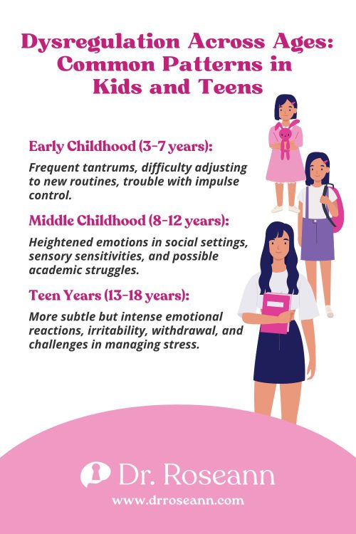 Infographic showing emotional dysregulation patterns in kids and teens, from tantrums in early childhood to emotional intensity in adolescence.