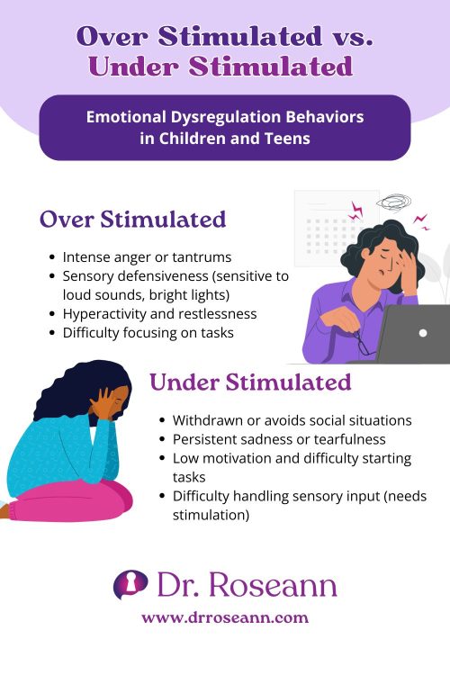 Infographic explaining emotional dysregulation behaviors in children and teens, comparing overstimulation (anger, hyperactivity) and understimulation (withdrawal, low motivation).