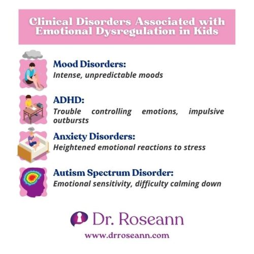 Visual outlining clinical disorders associated with emotional dysregulation in kids, including mood disorders, ADHD, anxiety disorders, and autism spectrum disorder.
