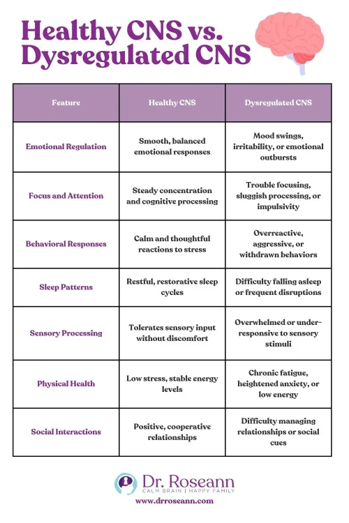 Comparison chart of a healthy central nervous system (CNS) vs. a dysregulated CNS, highlighting differences in emotional regulation, focus, behavior, sleep, and health.