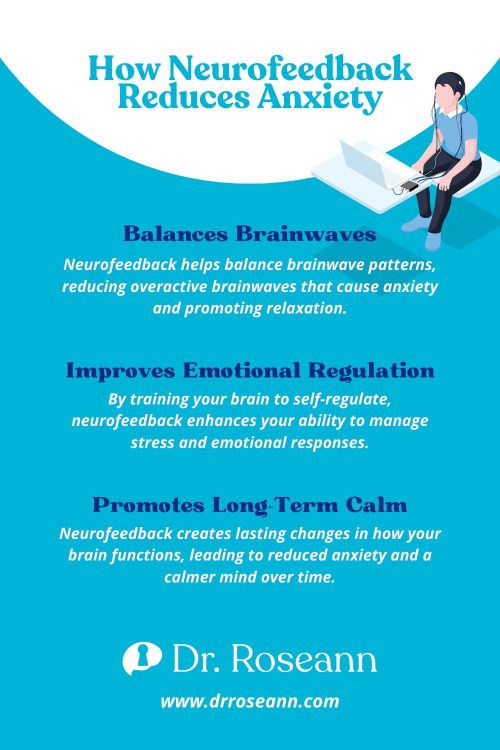 Infographic by Dr. Roseann explaining how neurofeedback reduces anxiety by balancing brainwaves, improving emotional regulation, and promoting long-term calm and relaxation.