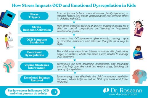 Emotion Regulation Skills for OCD in Kids