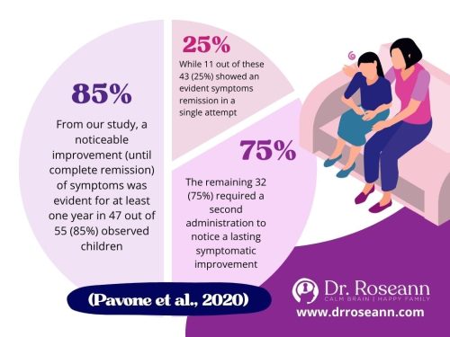 Study: IVIG Treatment for PANDAS Improvement Rates