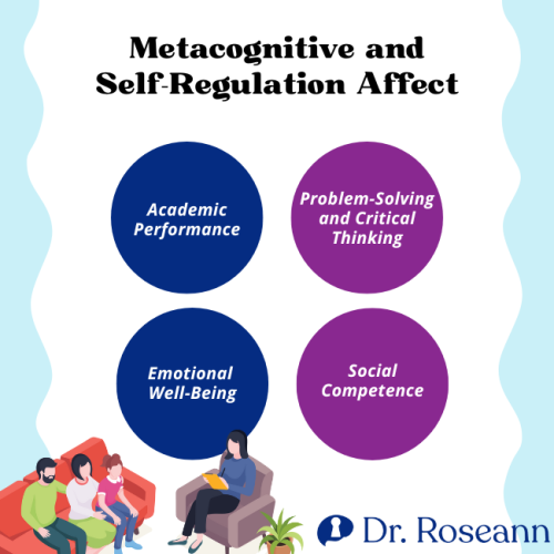 Infographic showing that metacognitive and self-regulation skills influence academic performance, problem-solving, emotional well-being, and social competence in students