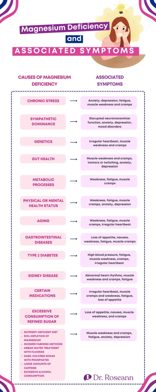 Magnesium Deficiency and Associated Symptoms