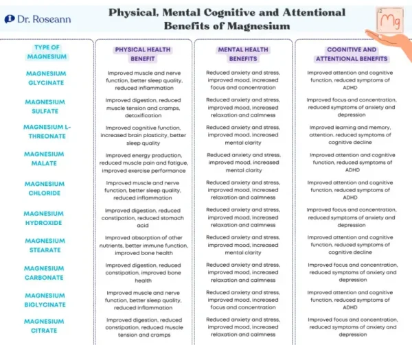 Comprehensive chart showing different types of magnesium for kids and their physical, mental, and cognitive benefits including improved focus, reduced anxiety, and better sleep.