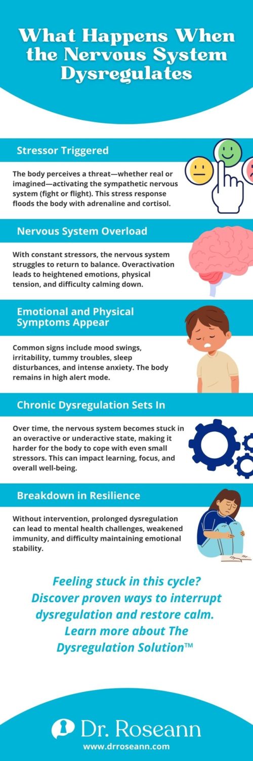 Infographic explaining the stages of nervous system dysregulation, including stress triggers, overload, symptoms, chronic dysregulation, and resilience breakdown.