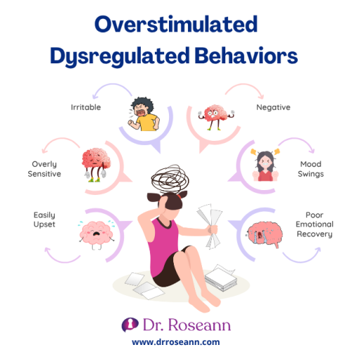 Illustration showing signs of overstimulated dysregulated behaviors such as irritability, negativity, mood swings, poor emotional recovery, being easily upset, and overly sensitive, with Dr. Roseann’s logo at the bottom.