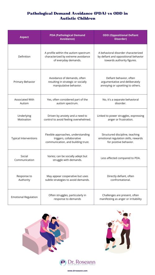 Comparison table between PDA vs ODD in autistic children in terms of behavior, motivation, communication style, response to authority and more.