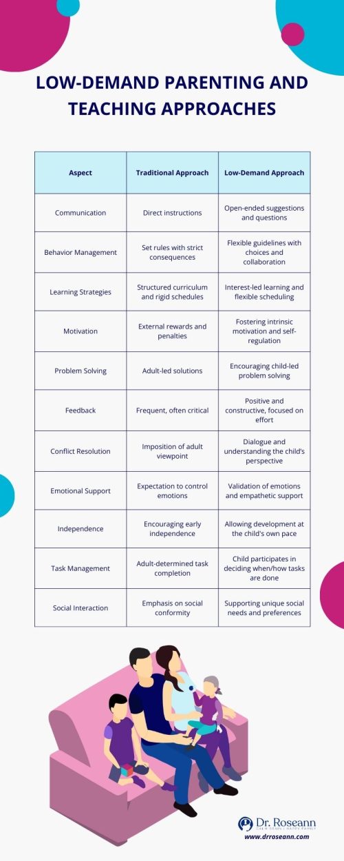 Comparison table showing traditional and low-demand approaches for Pathological Demand Avoidance.
