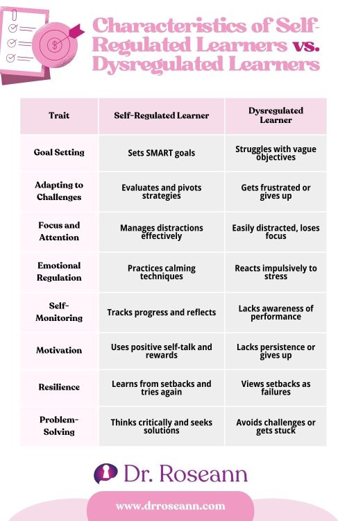 Comparison chart highlighting traits of self-regulated learners versus dysregulated learners, including goal setting, motivation, and problem-solving skills.