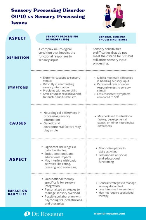 Sensory Processing Disorder (SPD) vs Sensory Processing Issues