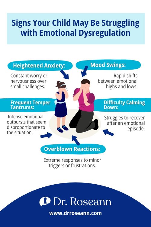 Infographic listing five key signs your child may be struggling with emotional dysregulation: Heightened Anxiety, Mood Swings, Frequent Temper Tantrums, Difficulty Calming Down, and Overblown Reactions. The image features illustrations of an adult comforting a child and a child having an emotional outburst.