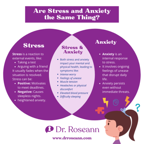 Venn Diagram showing differences between anxiety and stress and overlapping symptoms