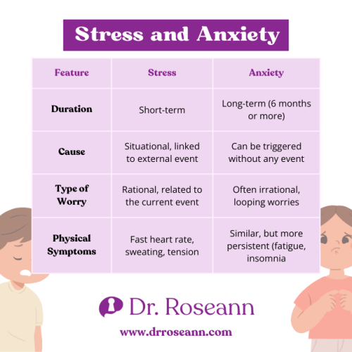 Table showing differences of stress and anxiety in terms of duration, cause, type of worry, and physical symptoms
