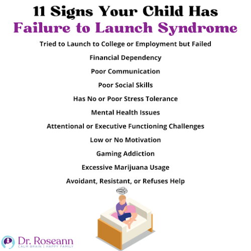 Infographic listing 11 signs of Failure to Launch Syndrome in young adults, including financial dependency, poor communication, low motivation, gaming addiction, and difficulty transitioning to independence