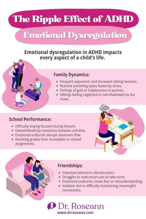Infographic detailing the ripple effect of ADHD emotional dysregulation on family dynamics, school performance, and friendships. The image shows illustrations of a family arguing, a student struggling at a desk, and a child feeling isolated from a friend.